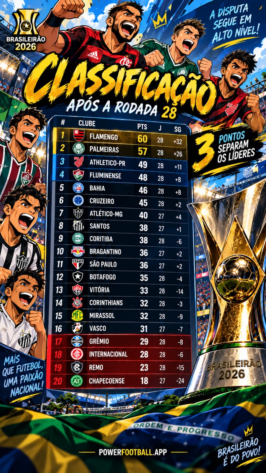 Brasileirão 2026: Flamengo lidera e abre 3 pontos em relação ao Palmeiras após a Rodada 28